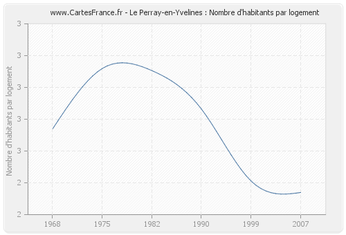 Le Perray-en-Yvelines : Nombre d'habitants par logement